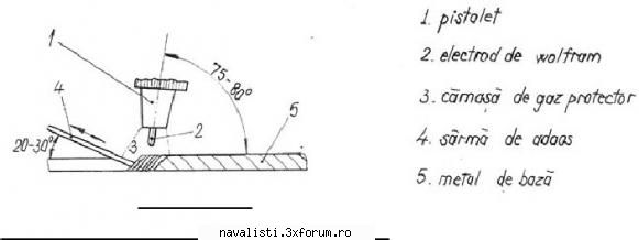 RINCIPIUL PROCEDEULUI WIG (TIG) - PRINCIPIUL PROCEDEULUI WIG - TEHNOLOGIA DE SUDARE A PROCEDEULUI  WIG-TIG