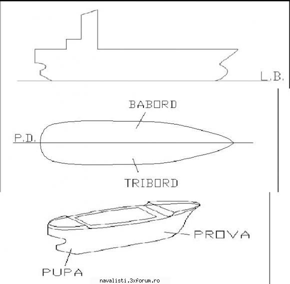 STRUCTURA CORPULUI NAVEI - Părţile principale ale corpului - INFORMATII DESPRE LACATUSERIA NAVALA